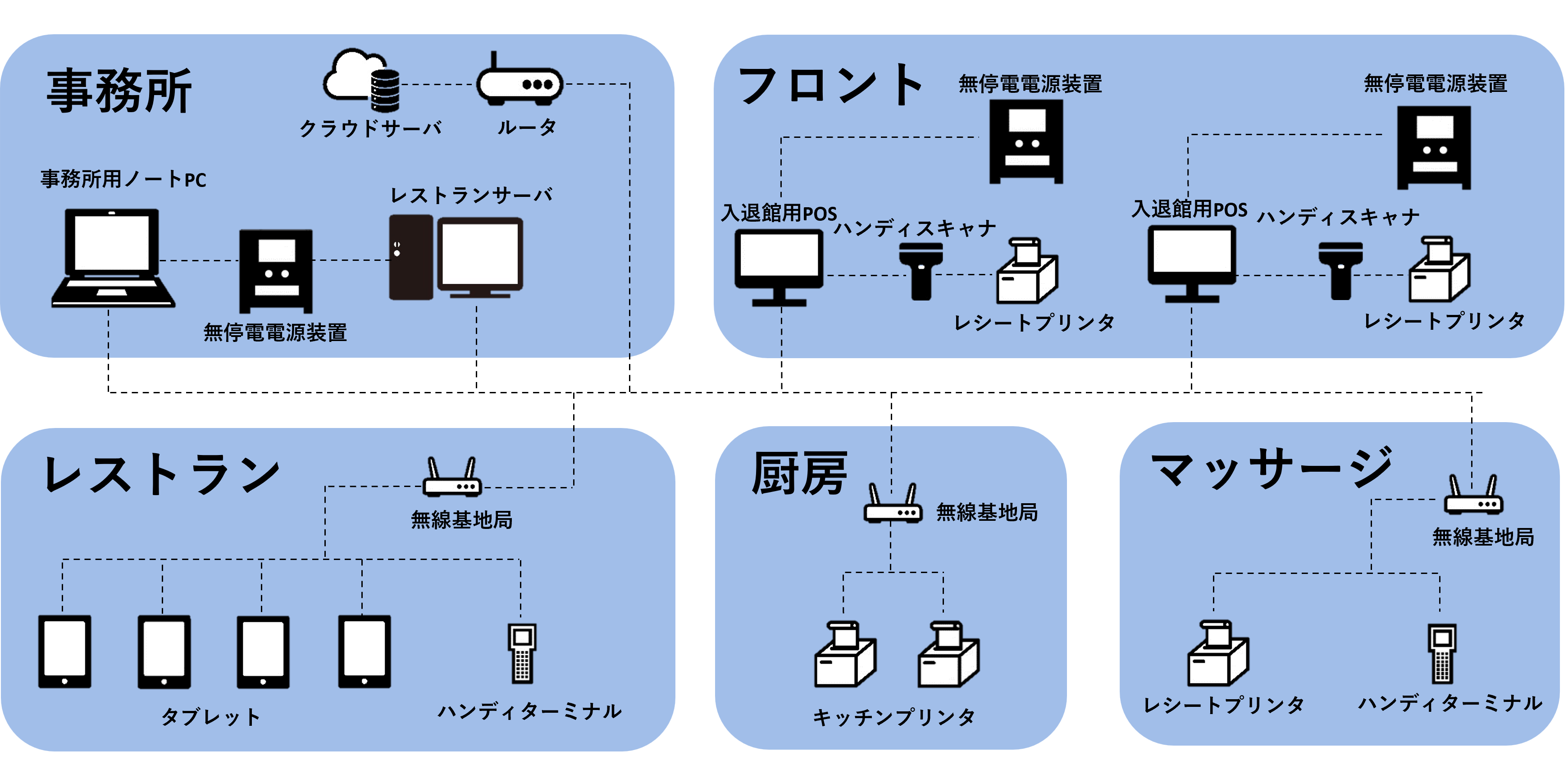 機器構成