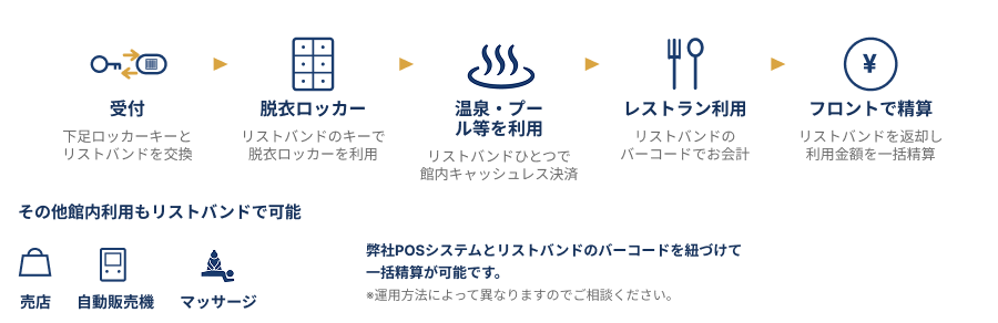 運用の流れ